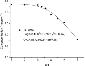 Fig. 1 Copper ions concentration as a function of pH. Standard deviations are less than the  symbol size