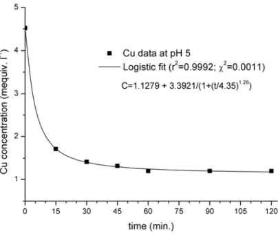 Fig. 2 Effect of the contact time on Cu 2+  ions sorption by E. densa, using an initial  concentration of 4.52 ± 0.04 mequiv⋅Cu 2+ ⋅l -1 , pH = 5, T = 30 o C