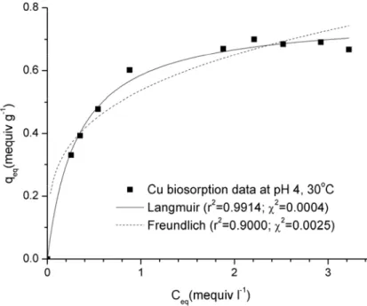 Fig. 4 Copper sorption isotherm applied to fit the experimental data for E. densa at pH = 4