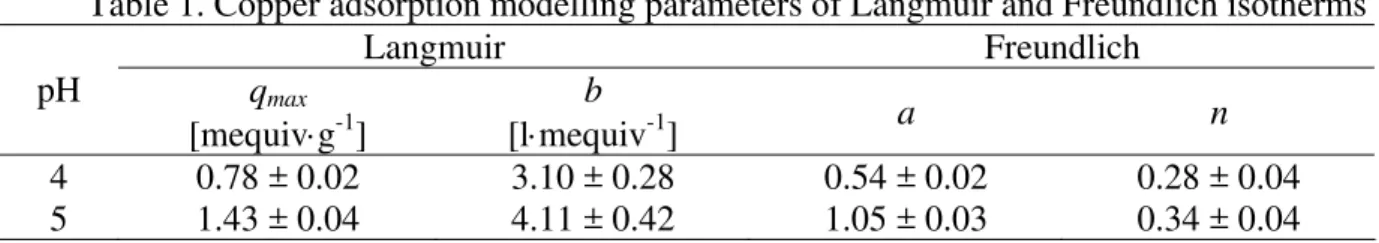 Table 1. Copper adsorption modelling parameters of Langmuir and Freundlich isotherms 