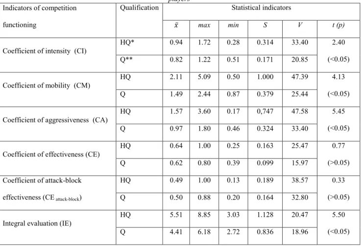 Table 1  Model characteristics of competition functioning of highly qualified (n=49) and qualified (n=53) women – volleyball 
