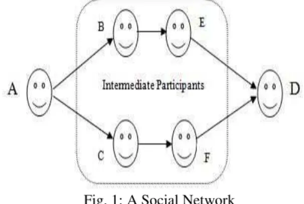 Fig. 1: A Social Network 