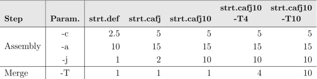 Table 2.1: Combination of parameters used in StringTie runs to optimize the transcript assembly during individual library assemblies and merge steps