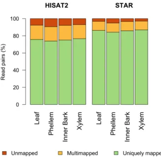 Figure 3.1: Percentage of reads mapped in proper pair on the cork oak genome in unique (green) and multiple (light orange) positions, using HISAT2 and STAR.