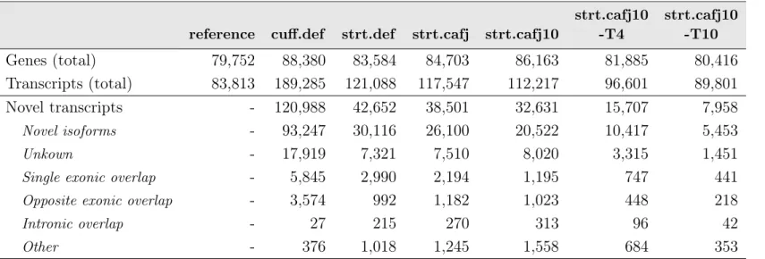 Table 3.2: Total number of genes and transcripts predicted in the original reference annotation (reference) and in the new annotations built using Cufflinks (cuff.def) and StringTie (strt.def) with default parameters