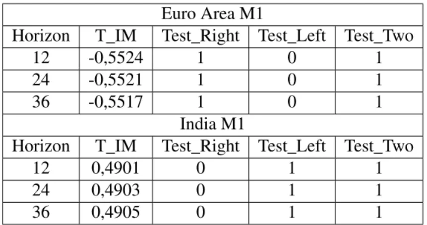 Table 1: Implied Test of Xu example: Euro Area and India M1
