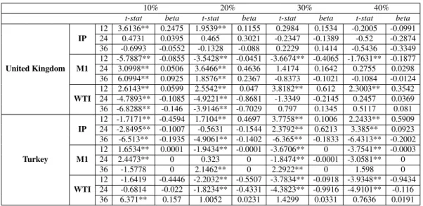 Table 2: T-statistics from the Multiple IVX-QR - Euro Area and India (10% to 40% Quantile)