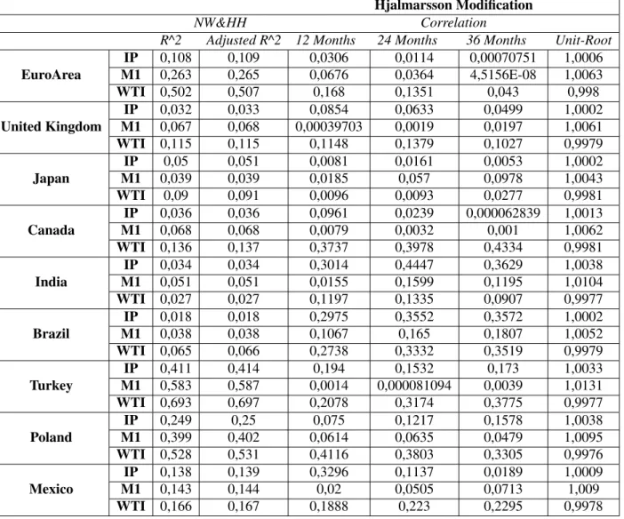 Table 6: Hjalmarsson Modification parameters (correlation between the residuals from the AR(1) and the residuals from the single-predictor regres- regres-sion of the dependent variable on each regressor) and NW &amp; HH R^2 and Adjusted R^2.