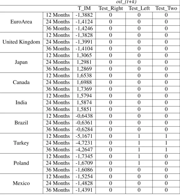 Table 8: Xu statistics for the WTI