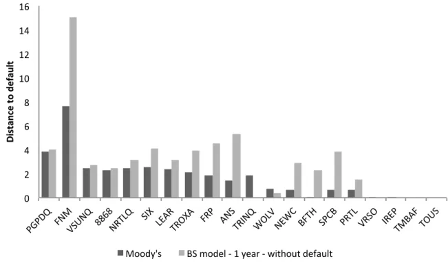 Figure 3.2.1 compares this section model DD results with Moody’s data.