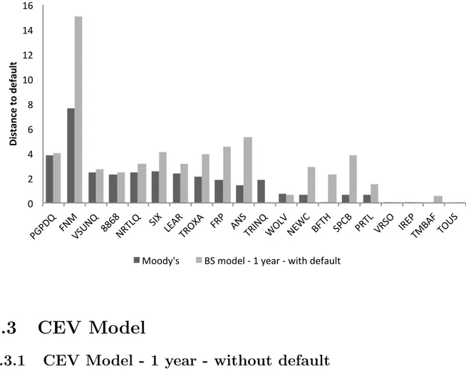 Figure 3.2.2 compares this section model DD results with Moody’s data.