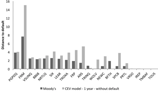 Figure 3.3.1 compares this section model DD results with Moody’s data.