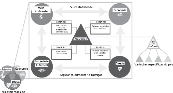 Figura 1.3 – Quatro dimensões sustentáveis da Dieta Mediterrânica (4).