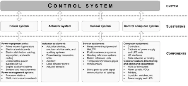 Figure 1. Control system hierarchy