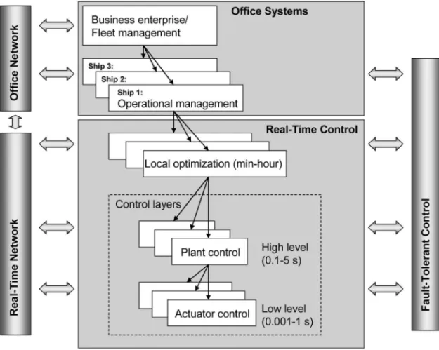Figure 3. Marine management, control, and automation system (Courtesy: Sørensen &amp; A ˚ dnanes 2005)
