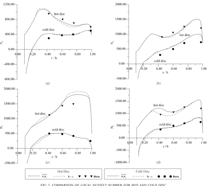 FIG. 5. COMPARISON OF LOCAL NUSSELT NUMBER FOR HOT AND COLD DISC