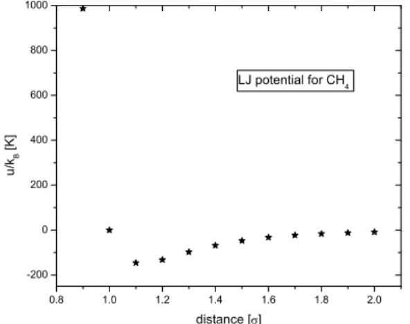 Fig. 1. The LJ potential for methane (CH 4 ).