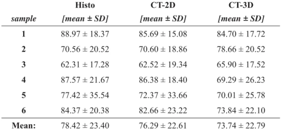 Table 2. Statistical analysis of the bone-implant volume (BIV [%]).