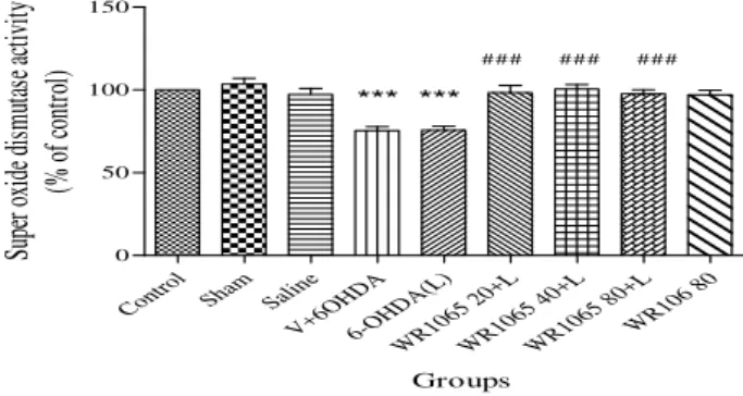 Figure  6.  Effect  of  intra-SNc  administration  of  WR1065  (20,  40  and  80  μg/  μl/rat , for   days before  -OHDA administration on SOD activity in  SNc,  compared  with  6-OHDA  lesioned  groups
