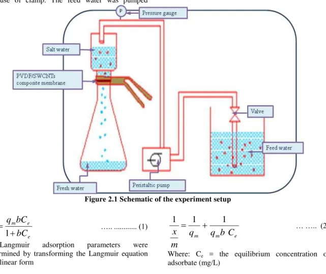 Figure 2.1 Schematic of the experiment setup  