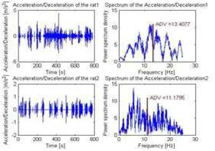 fig. 2 was calculated from (eq 9) as the median frequency of spectral analysis of  acceleration/deceleration for rat 1 (control) and rat 2 (test).
