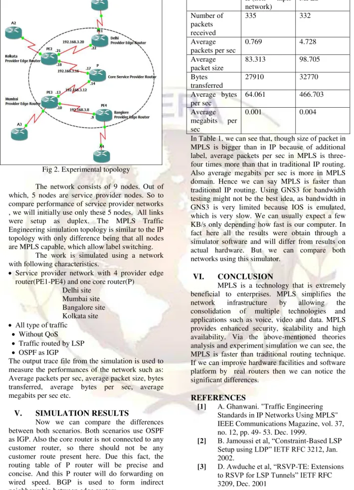 Fig 2. Experimental topology 
