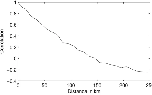 Fig. 2. Spatial SST correlation as a function of distance.