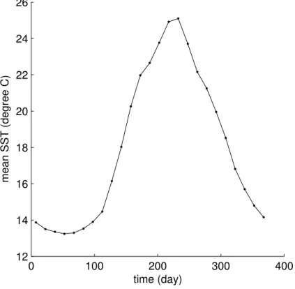 Fig. 9. Seasonal cycle of the spatially averaged SST using reconstructed SST from 1995 and 2005 and filtered with 15-days cut-o ff low pass filter.