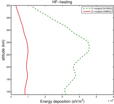 Fig. 4. Profile of X-mode energy deposition from heater used for solution of the energy equation for October 17