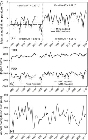 Figure 2. (a) Historical (1948–2015) mean annual air temper- temper-ature compiled from Kenai Municipal Airport (WBAN 26523) hourly surface data and interpolated (broken) and measured (solid) mean annual air temperature for the MRC station (Kenai 29 ENE AW