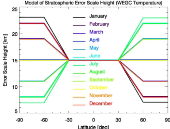 Fig. 6. Temperature stratospheric error scale height as a function of latitude for different months (different colors) as modeled by Eq
