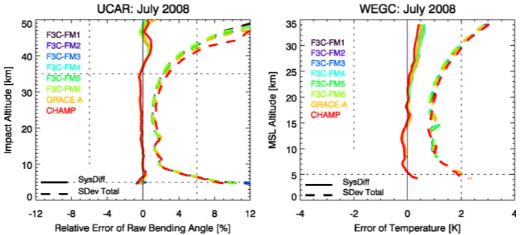 Fig. 1. RO minus ECMWF systematic difference (solid) and standard deviation (dashed) in July 2008 for UCAR raw bending angle (left panel) and WEGC dry temperature (right panel)