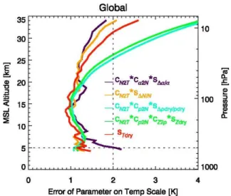 Fig. 4. GRACE-A minus ECMWF standard deviation in Jan- Jan-uary 2008 shown for different atmospheric parameters, scaled to the same x-axis