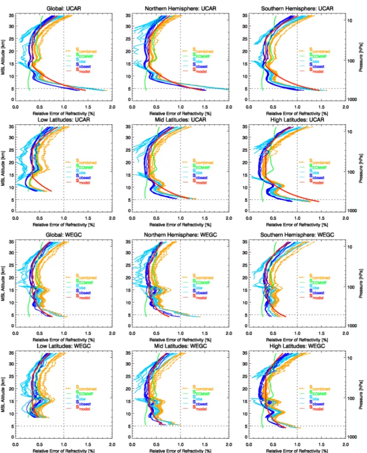 Fig. 5. RO plus ECMWF combined error (yellow), estimated ECMWF error (green), observational error (light blue), estimated observational error (dark blue), and observational error model (red) in July 2008