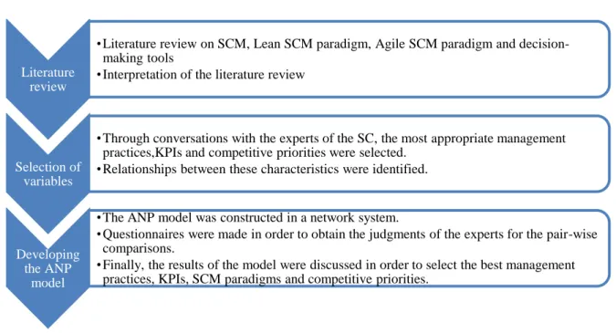 Figure 1.1 - Research methodology diagram  1.4 Structure of the dissertation 