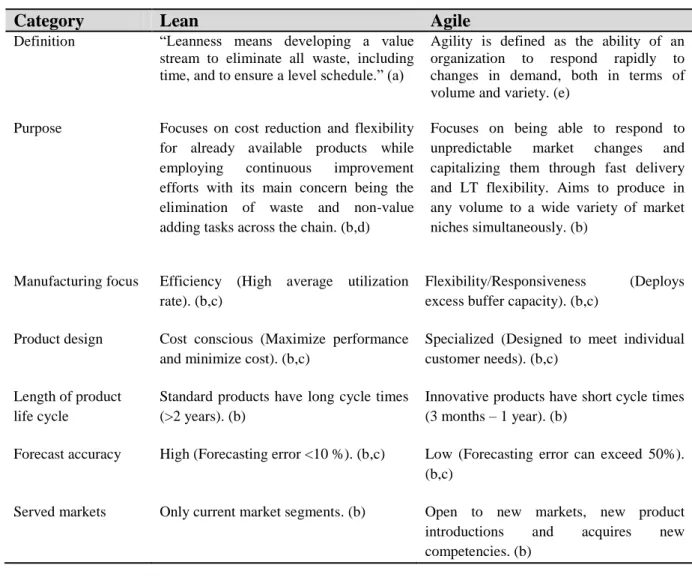Table 2.3 - Characterization of lean and agile supply chain management paradigms 