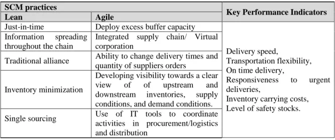 Table 2.5 - SCM measures versus management practices  Adapted from: Azevedo et al., 2011 