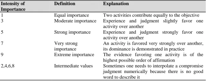Table 2.6 - The fundamental scale. 
