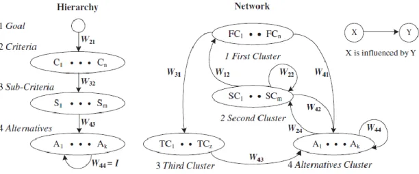 Figure 2.1 - Comparison of a hierarchy with a network  Source: Zammori, 2010, p.1006. 