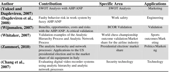 Table 2.8 - A HP/ANP applications made by different authors