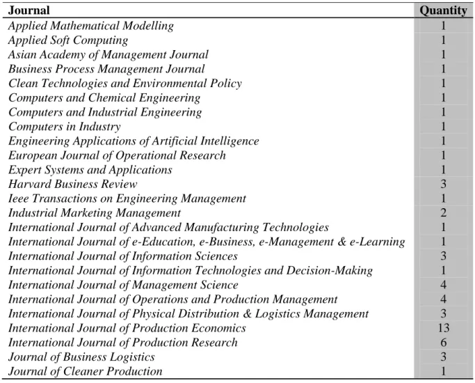 Table 2.9 shows the number of papers by journal. 