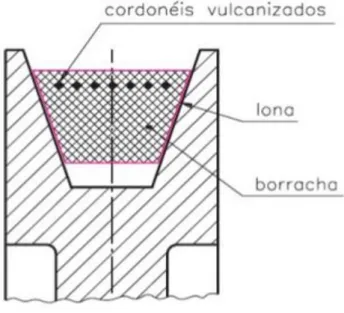 Figura 2.7- Corte transversal de uma correia trapezoidal na polia [19] 