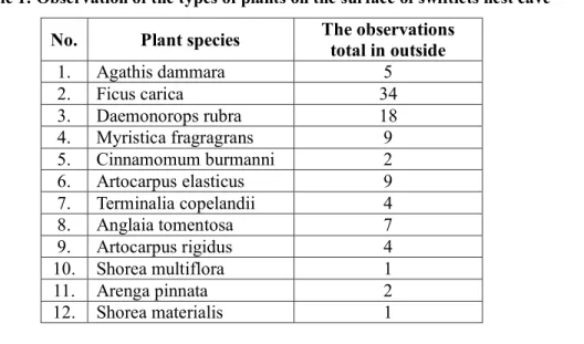 Table 1: Observation of the types of plants on the surface of swiftlets nest cave No.  Plant species  The observations 