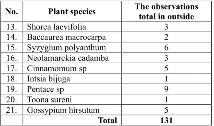Figure 2. The types of plants that live on top of a cave