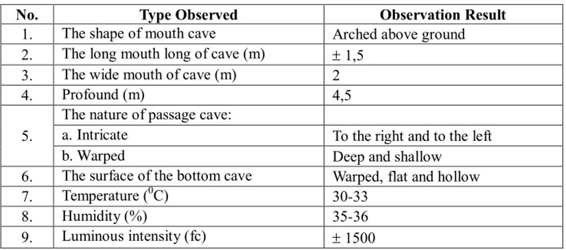 Table 4: The condition of the outside and the inside of the cave nest swiftlet 