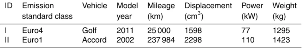 Table 1. Detailed information of the two light-duty gasoline vehicles.