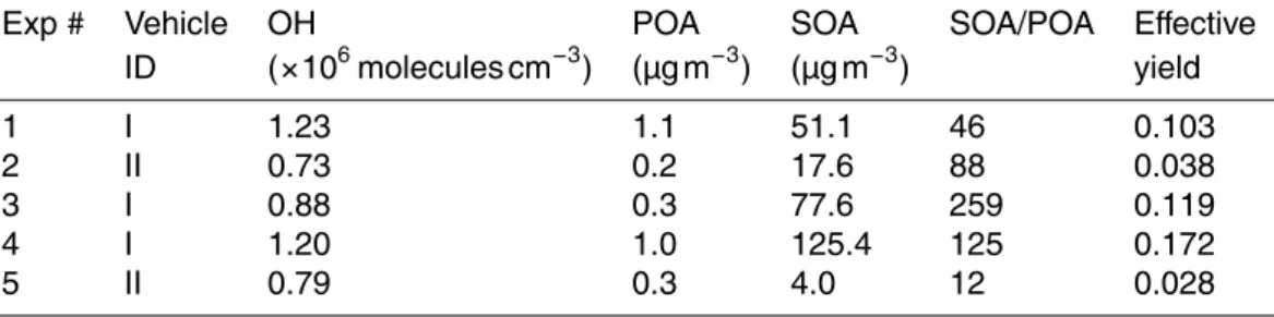 Table 4. Summary of the results for the light-duty gasoline vehicle photooxidation experiments.
