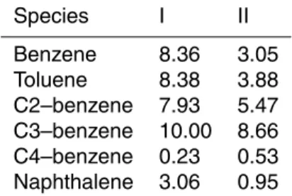 Table 5. Chemical compositions of the aromatic hydrocarbons in the exhaust of di ﬀ erent vehi- vehi-cles, listed as weight percentages.