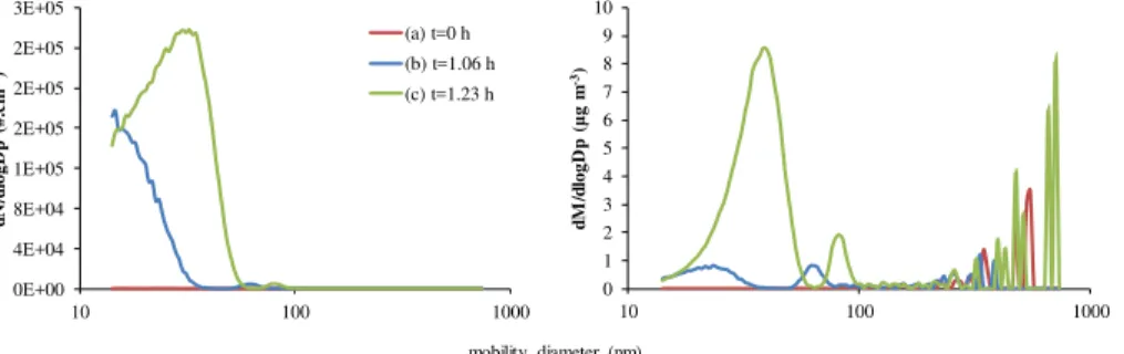 Figure 2. Particle number (left) and mass (right) distributions for a typical smog chamber ex- ex-periment (exex-periment 2)