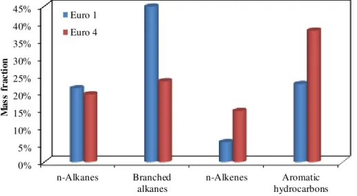 Figure 4. Composition of gasoline vehicle exhausts from Euro 1 and Euro 4 private cars.